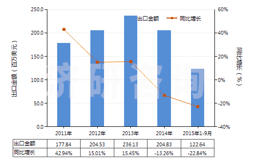 2011-2015年9月中國可的松、氫化可的松等(包括脫氫皮(質甾)醇)(HS29372100)出口總額及增速統(tǒng)計